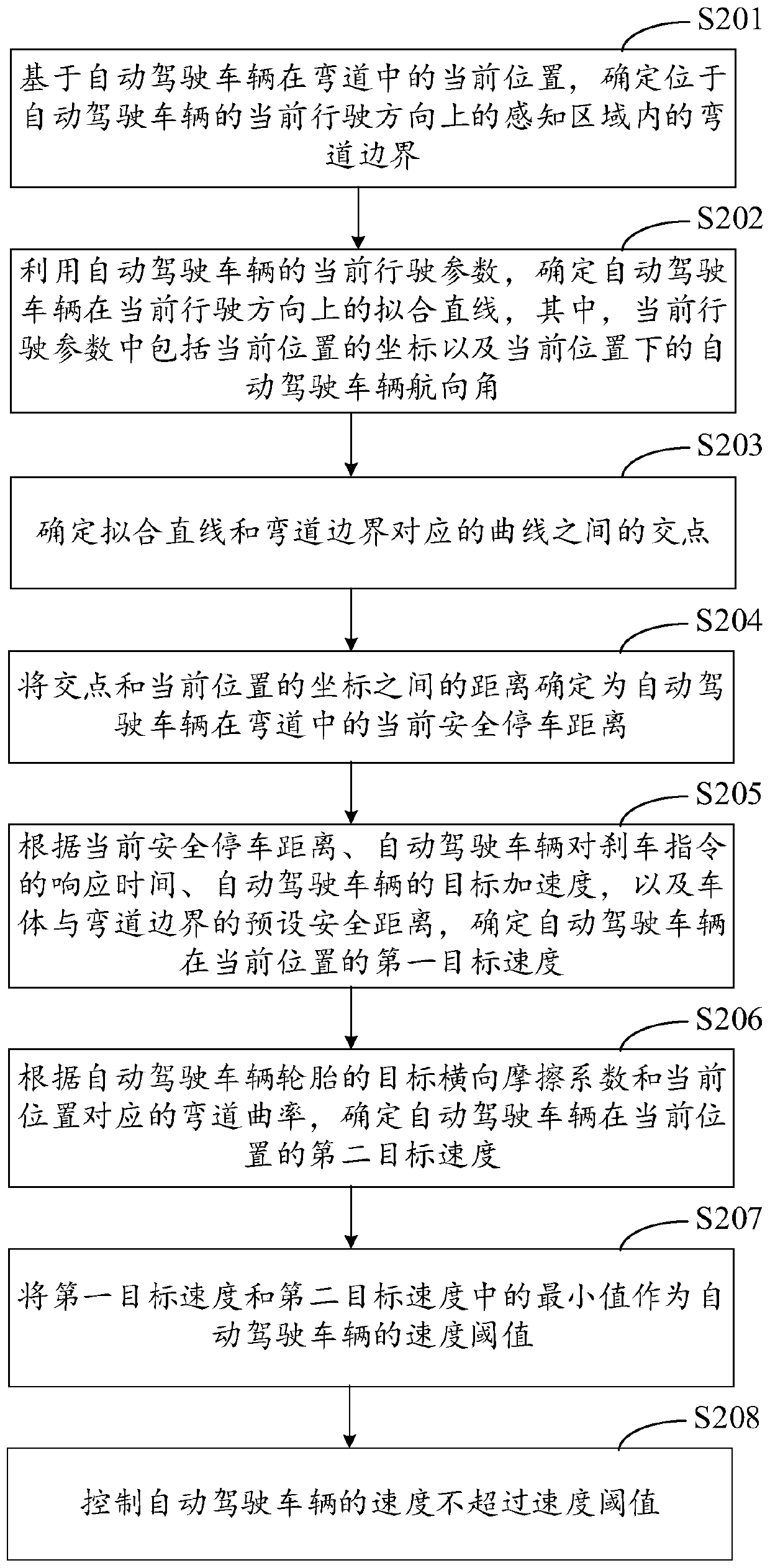 Bend passing control method and device for automatic driving vehicle, equipment and medium