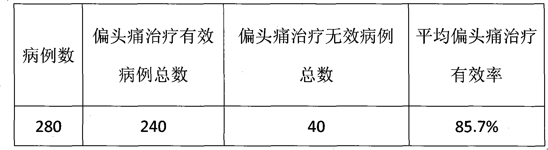 Compound preparation of diclofenac sodium and triptan medicines for treating migraine