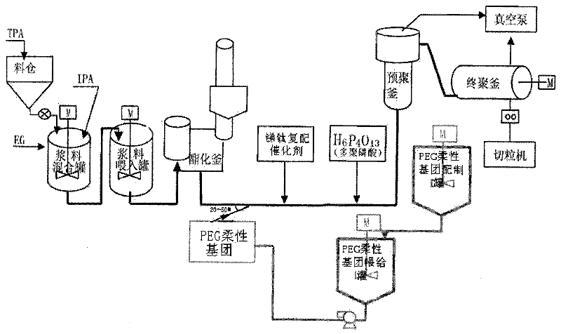 Method for preparing high-flexibility PET copolymer used in spun-lace non-woven fabrics