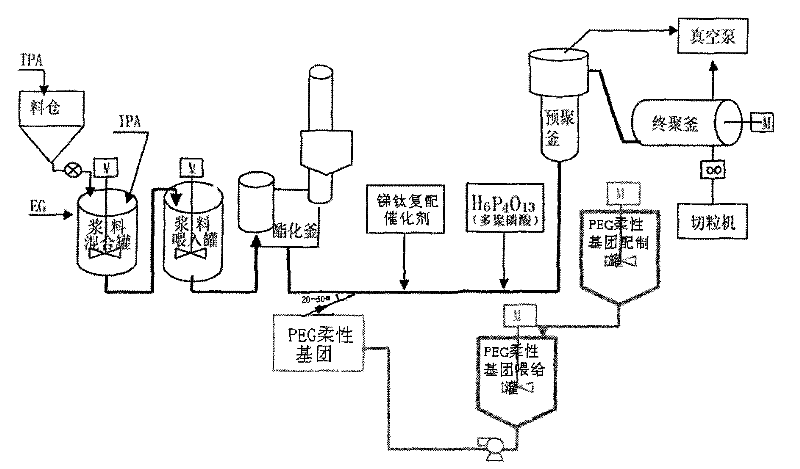 Method for preparing high-flexibility PET copolymer used in spun-lace non-woven fabrics