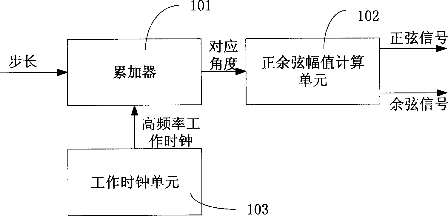 Numerically controlled vibrator and its sinusoidal and cosine signal generating method