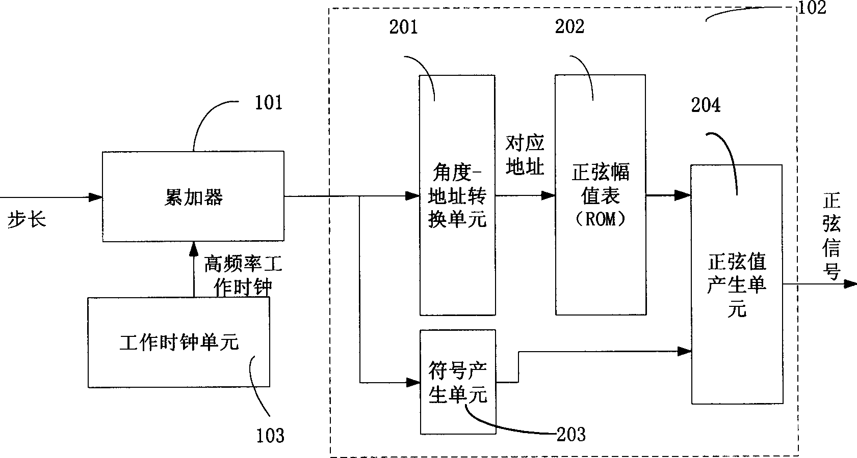 Numerically controlled vibrator and its sinusoidal and cosine signal generating method