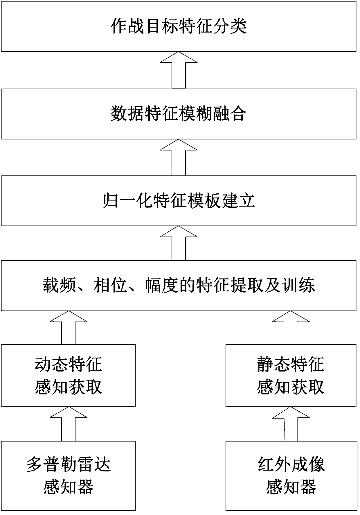 Visual imaging method fusing SAR radar and infrared imaging technology