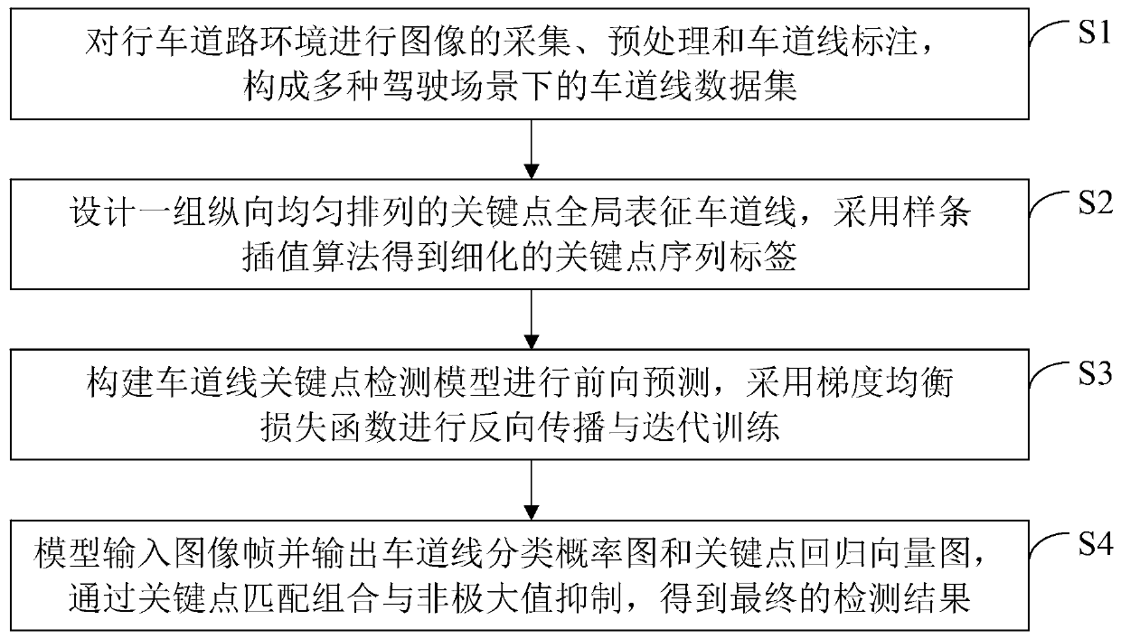 Global lane line detection method based on key points and gradient equalization loss