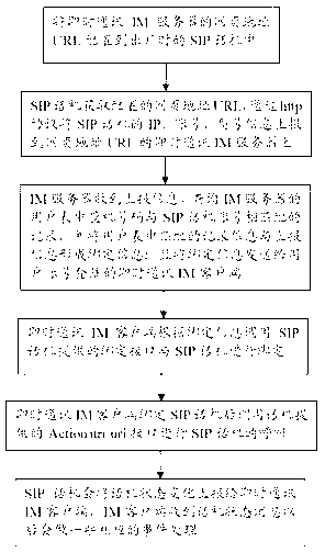 Method for achieving auto-binding to session initiation protocol (SIP) phone of instant messaging (IM) client side