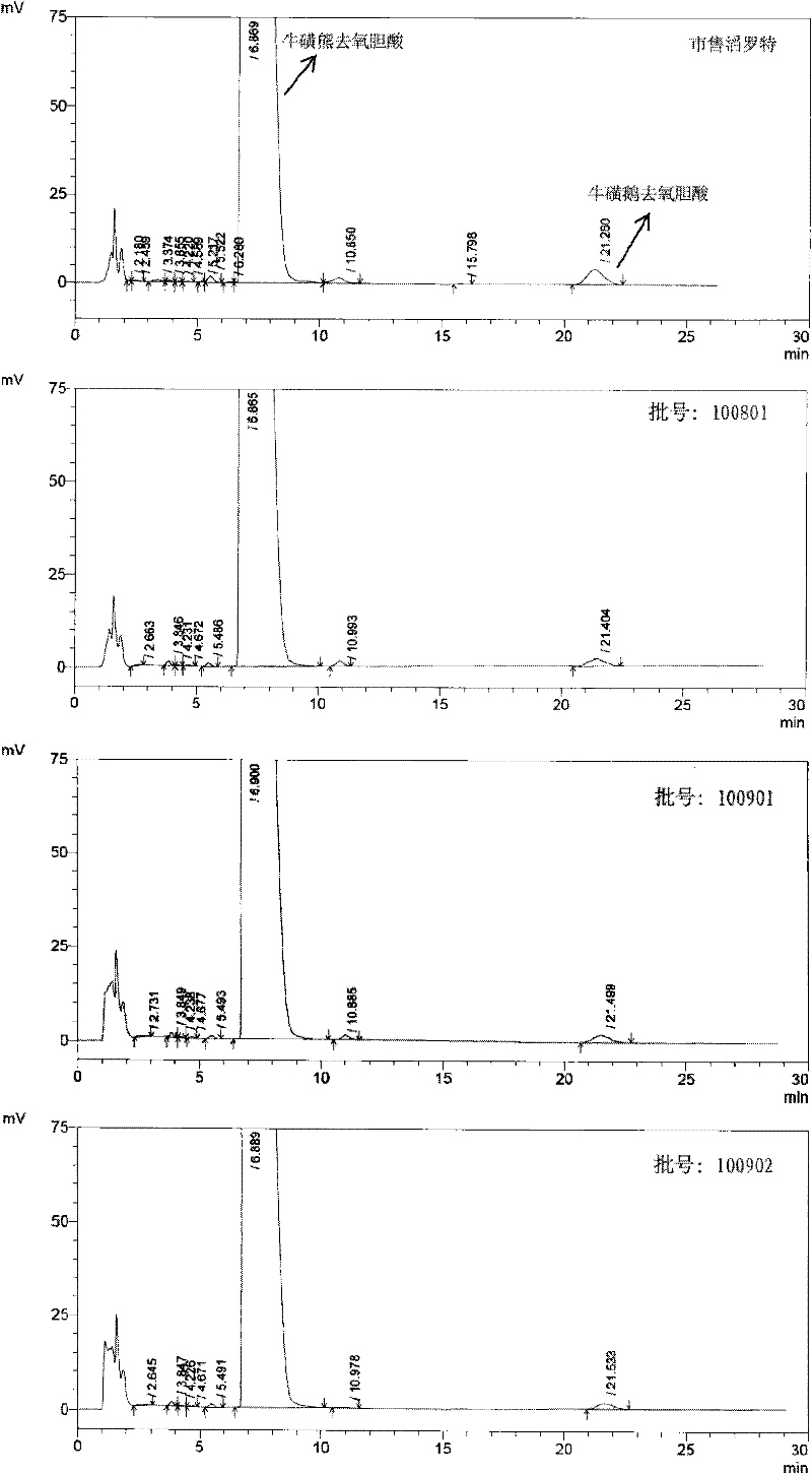 High-purity tauro ursodesoxy cholic acid and preparation method thereof