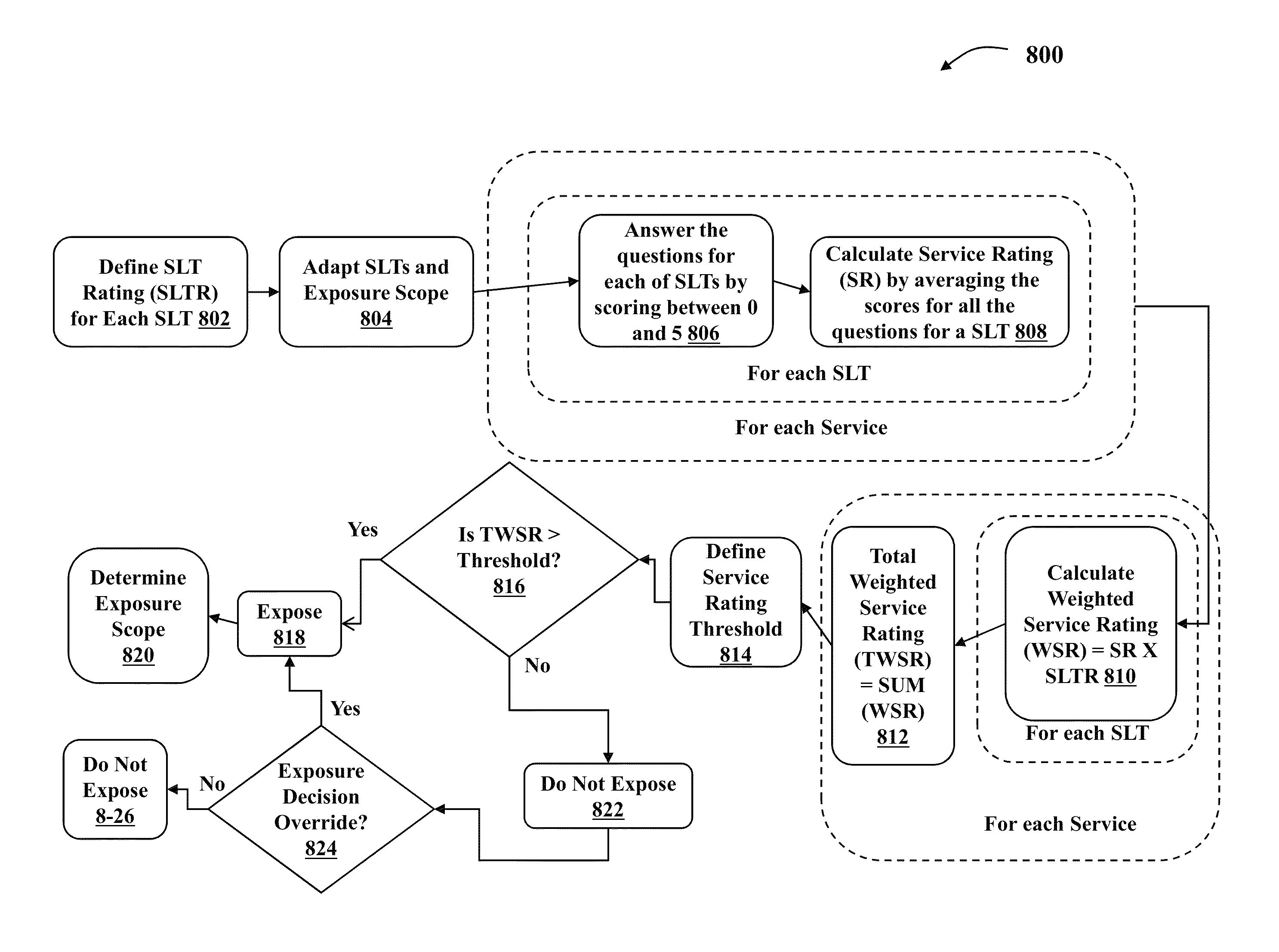 Re-factoring, rationalizing and prioritizing a service model and assessing service exposure in the service model