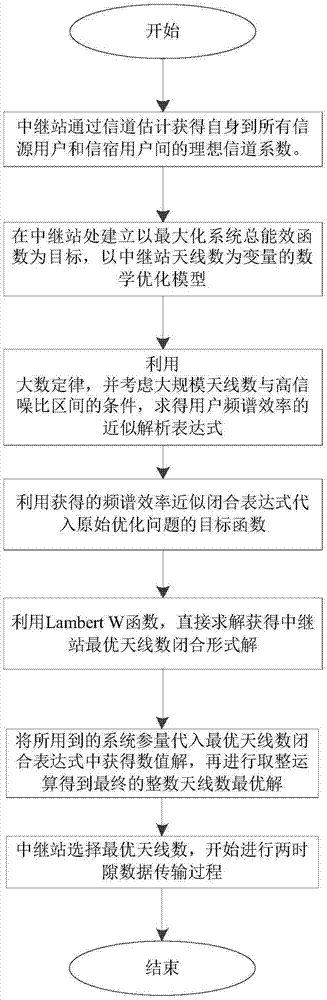 Optimal energy efficiency-based antenna selection method for multi-user and large-scale antenna relay system