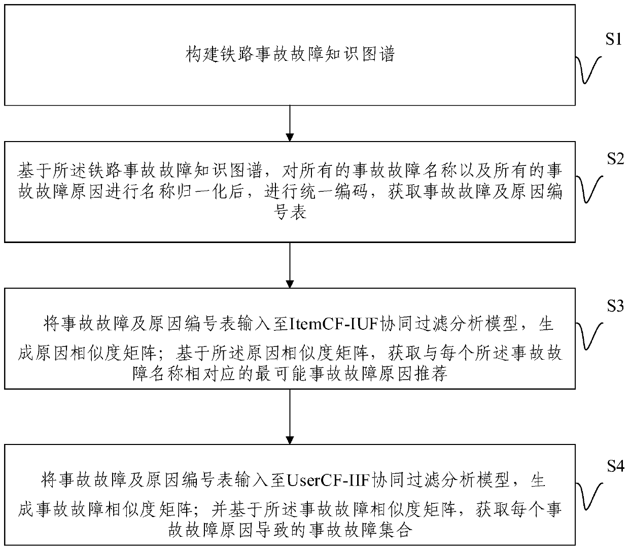 Railway accident fault correlation and accident fault reason analysis method and system