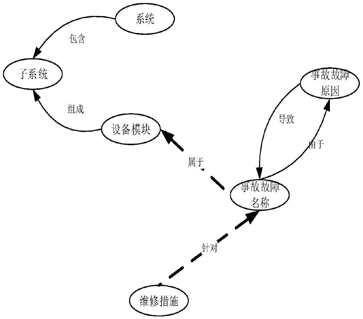 Railway accident fault correlation and accident fault reason analysis method and system