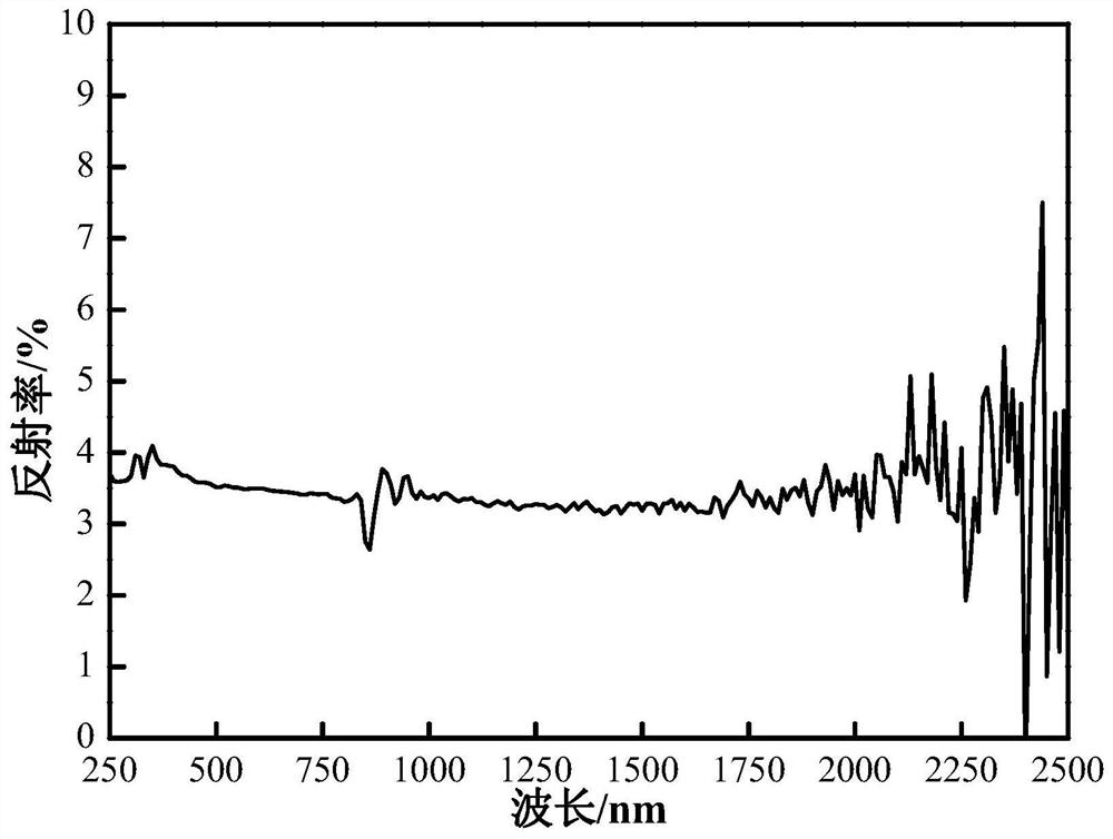 A kind of preparation method of high absorption rate high emissivity coating