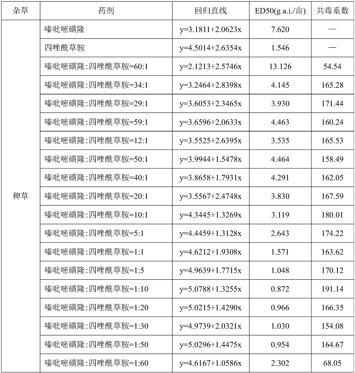 Weeding composition containing pyrazosulfuron and fentrazamide and application thereof