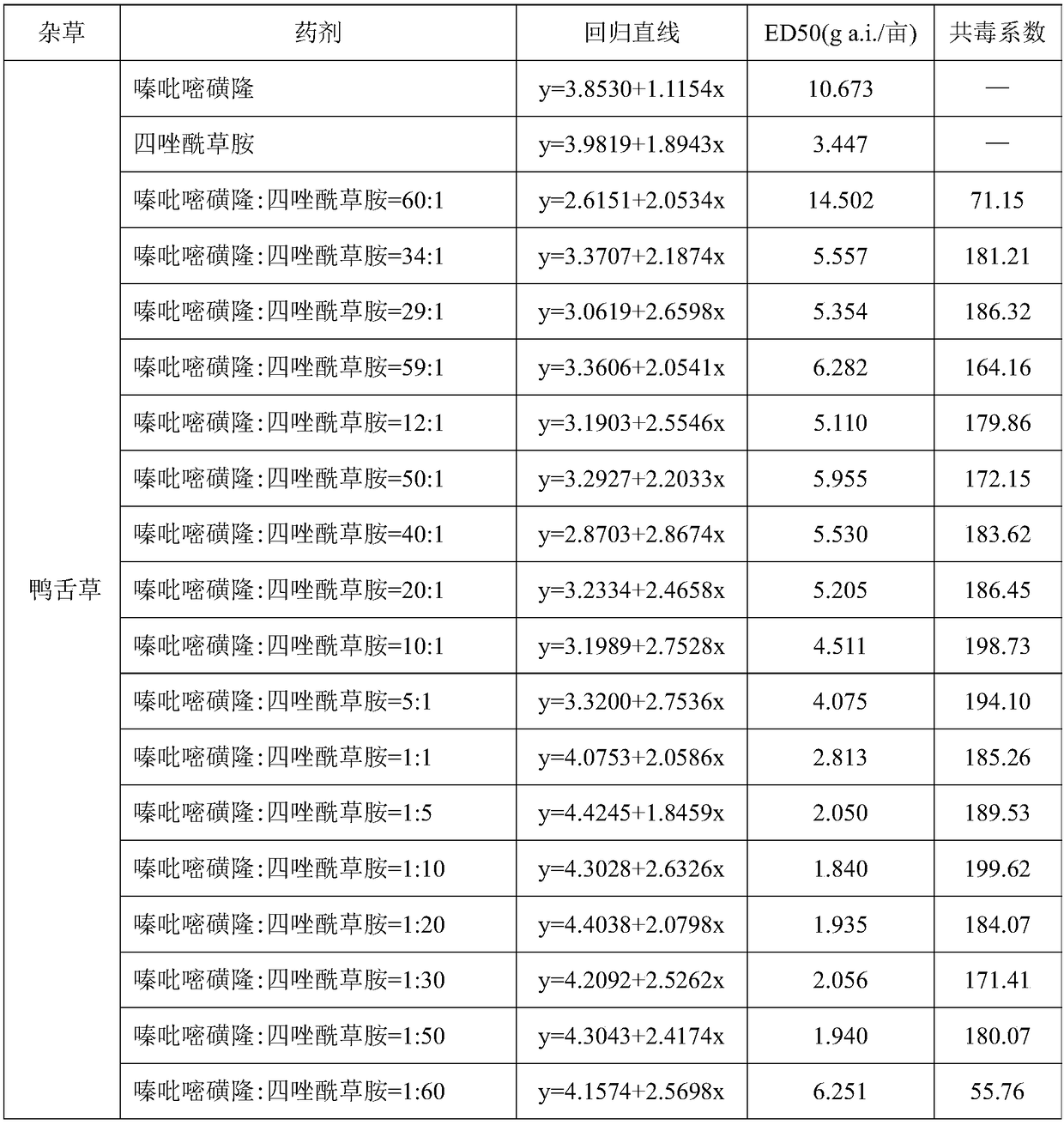 Weeding composition containing pyrazosulfuron and fentrazamide and application thereof