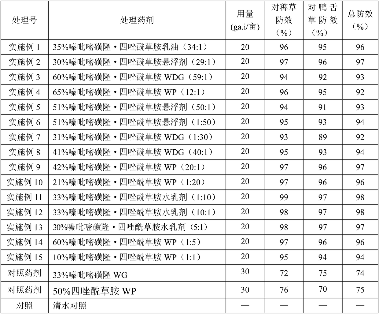 Weeding composition containing pyrazosulfuron and fentrazamide and application thereof