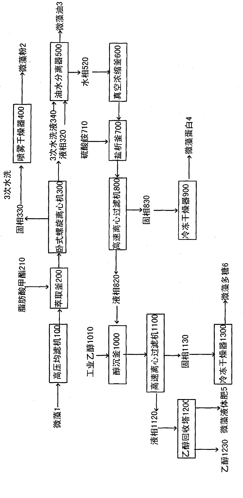 A kind of production method of comprehensively utilizing oleaginous microalgae