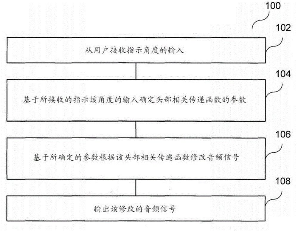 Method for outputting a modified audio signal and graphical user interfaces produced by an application program