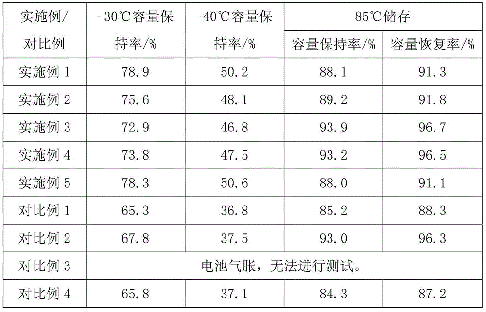 A kind of lithium ion battery electrolyte