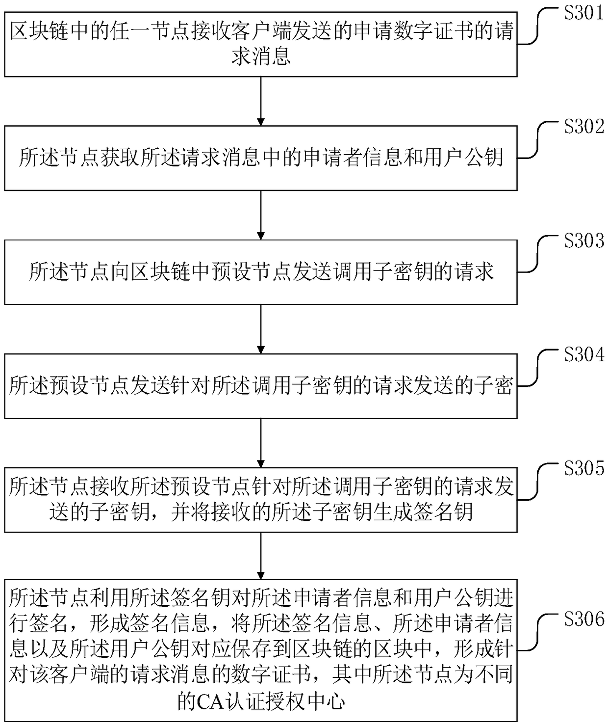 CA authentication method and device based on block chain and electronic device