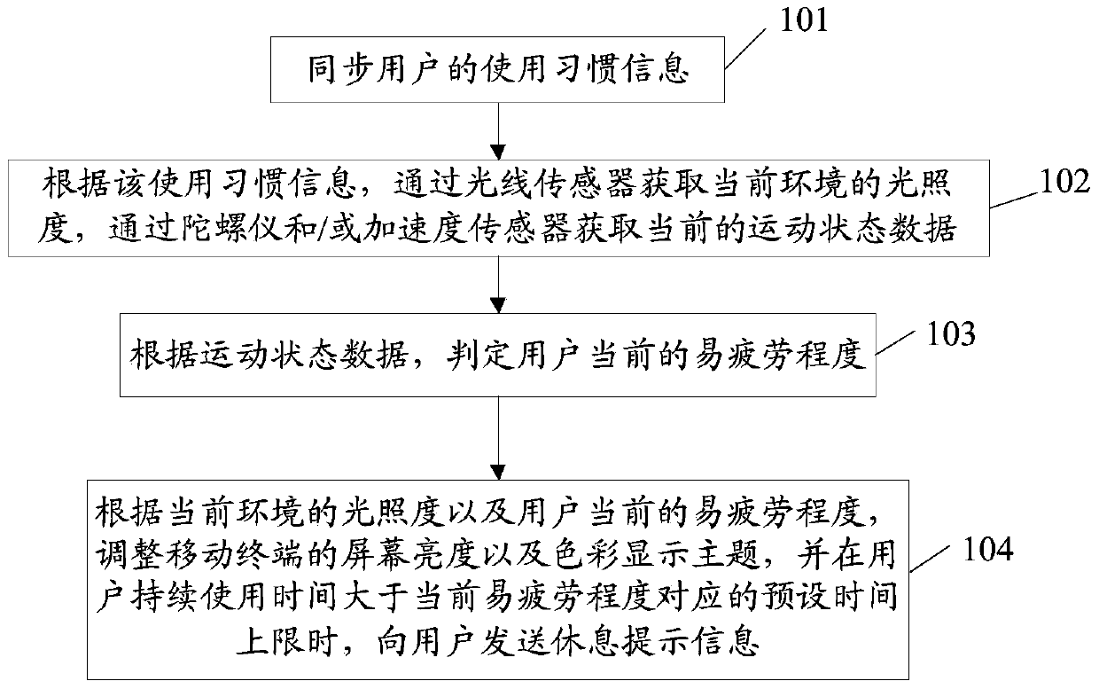 Eyesight protection control method for mobile terminal