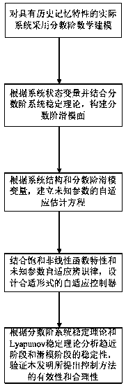 Self-adaptive control method for fractional order system influenced by saturated nonlinear input