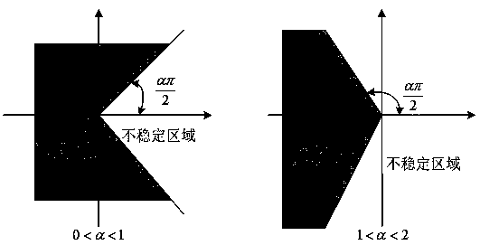 Self-adaptive control method for fractional order system influenced by saturated nonlinear input