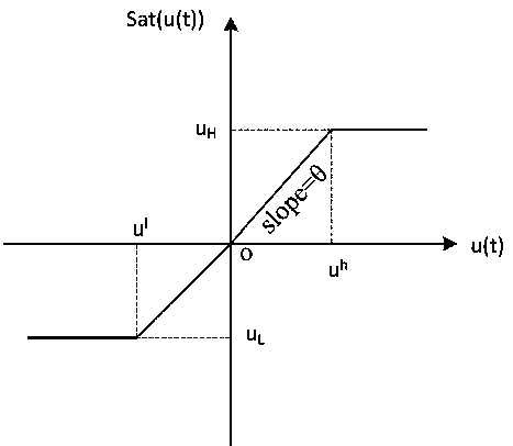 Self-adaptive control method for fractional order system influenced by saturated nonlinear input