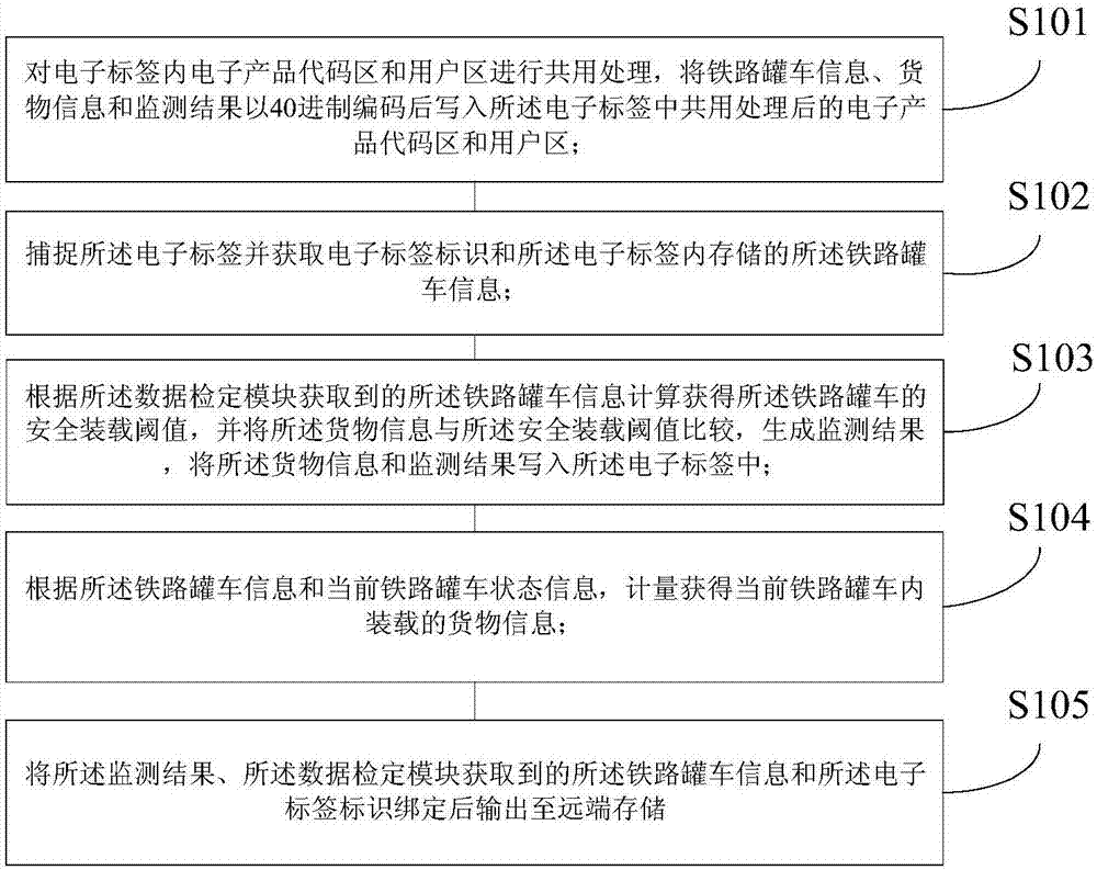 Field calculation, reading and writing system and method for rail freight metering and safety information