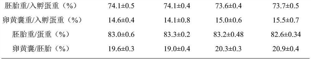 An embryonic supplement for improving the quality of broiler chicks and promoting early growth and its application