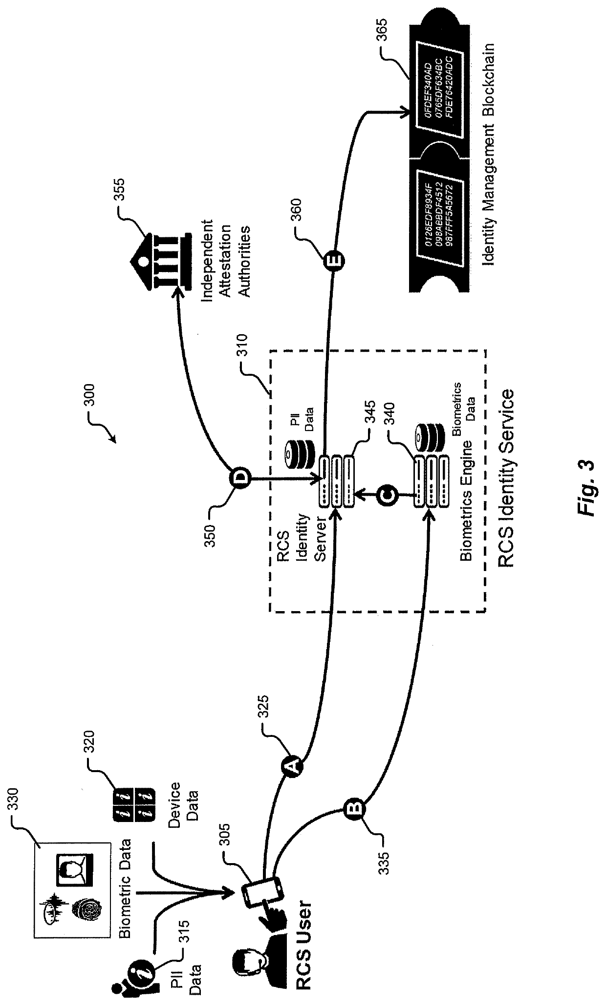 Federated blockchain identity model and secure personally identifiable information data transmission model for rcs