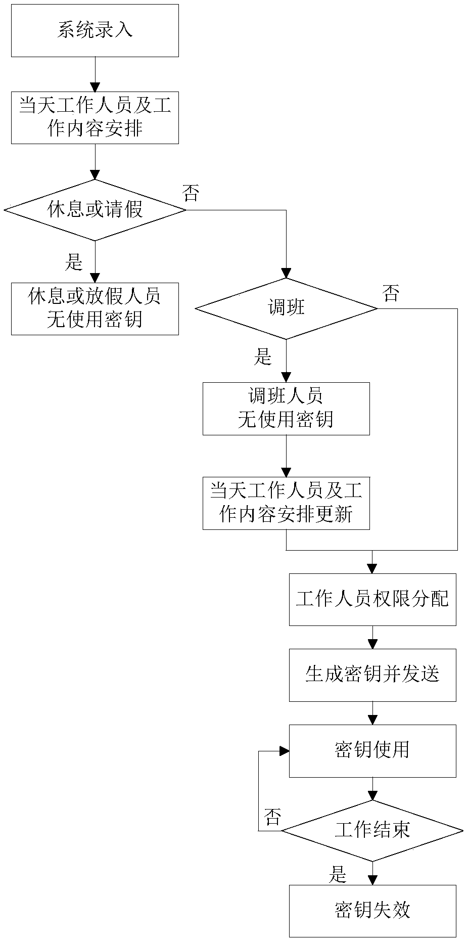 A method and a system for block chain security management of a cleaning worker in a residential area