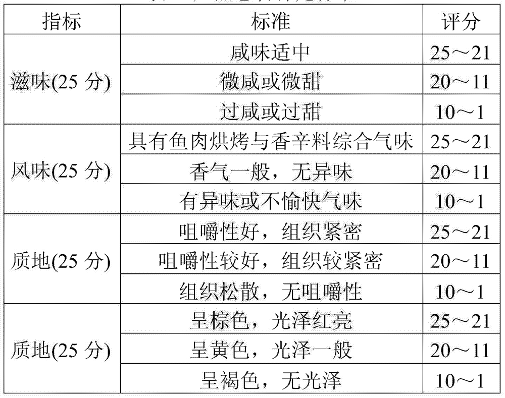 Processing method for preserved fish