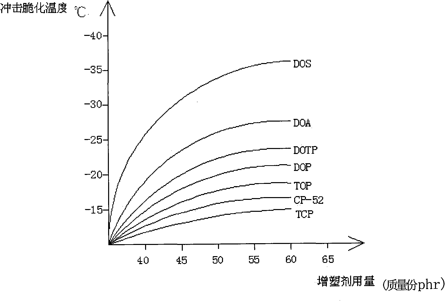 Cold-resistance and flame-retardant level PVC (polyvinyl chloride) cable material