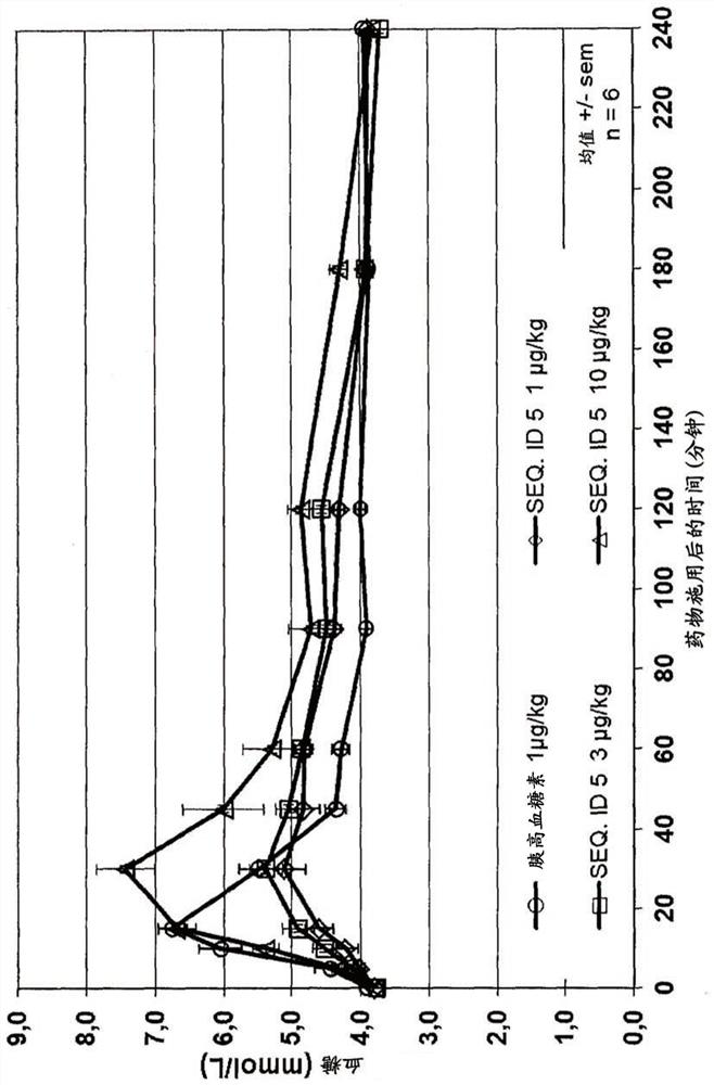 Exendin-4 derivatives as selective glucagon receptor agonists