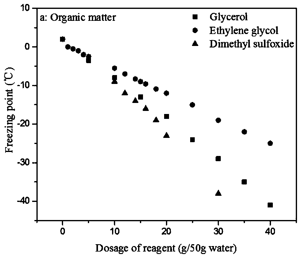 Cement-based cementing material suitable for environment of-10 DEG C to-30 DEG C and construction method and application of cement-based cementing material