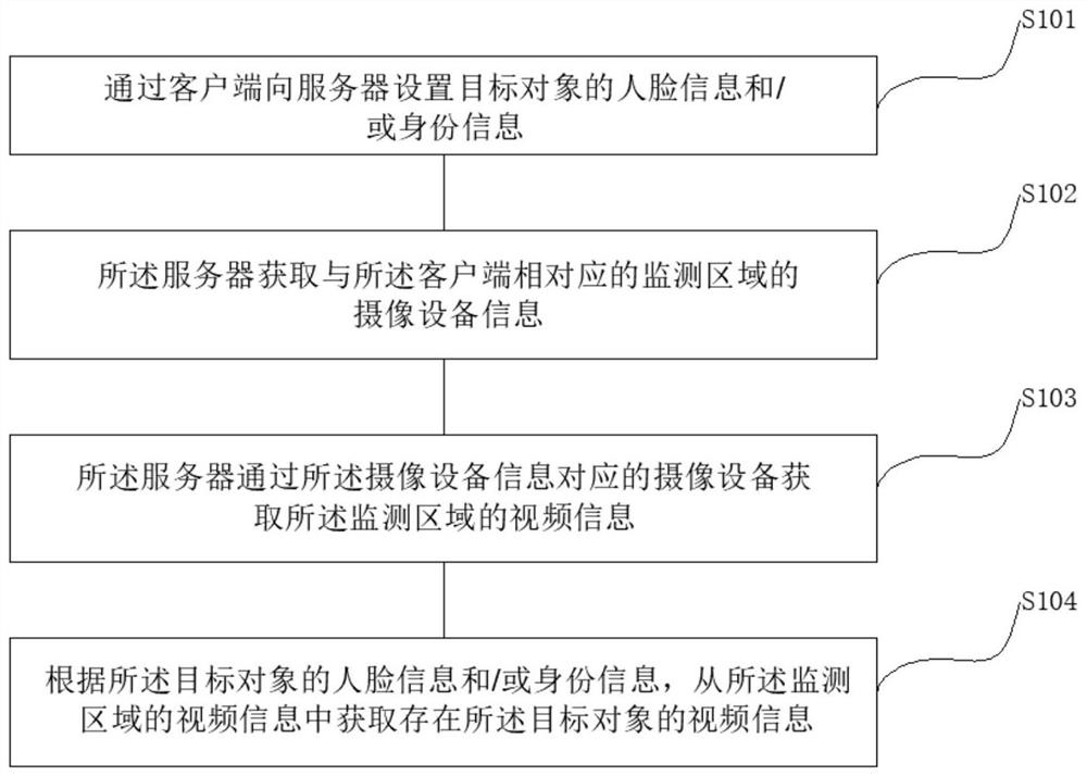 Non-contact vital sign detection method, non-contact vital sign detection device, storage medium and non-contact vital sign detection system