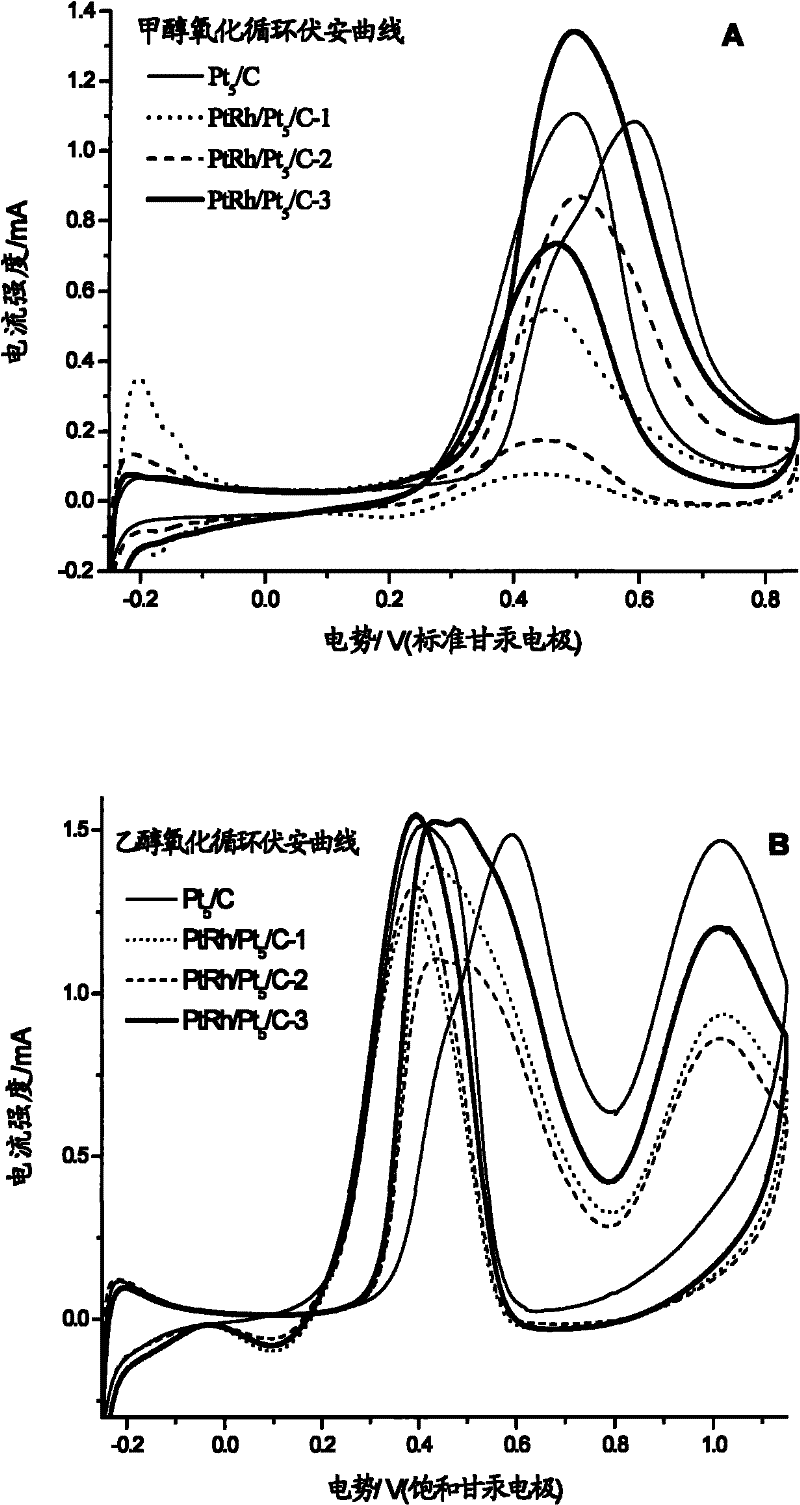 Fuel-cell anode catalyst and preparation method thereof