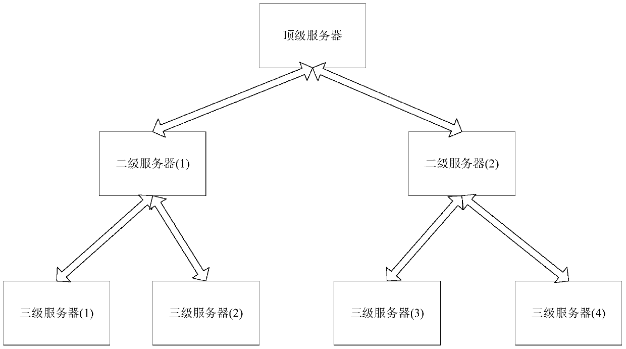 A data communication method and server among multi-level servers