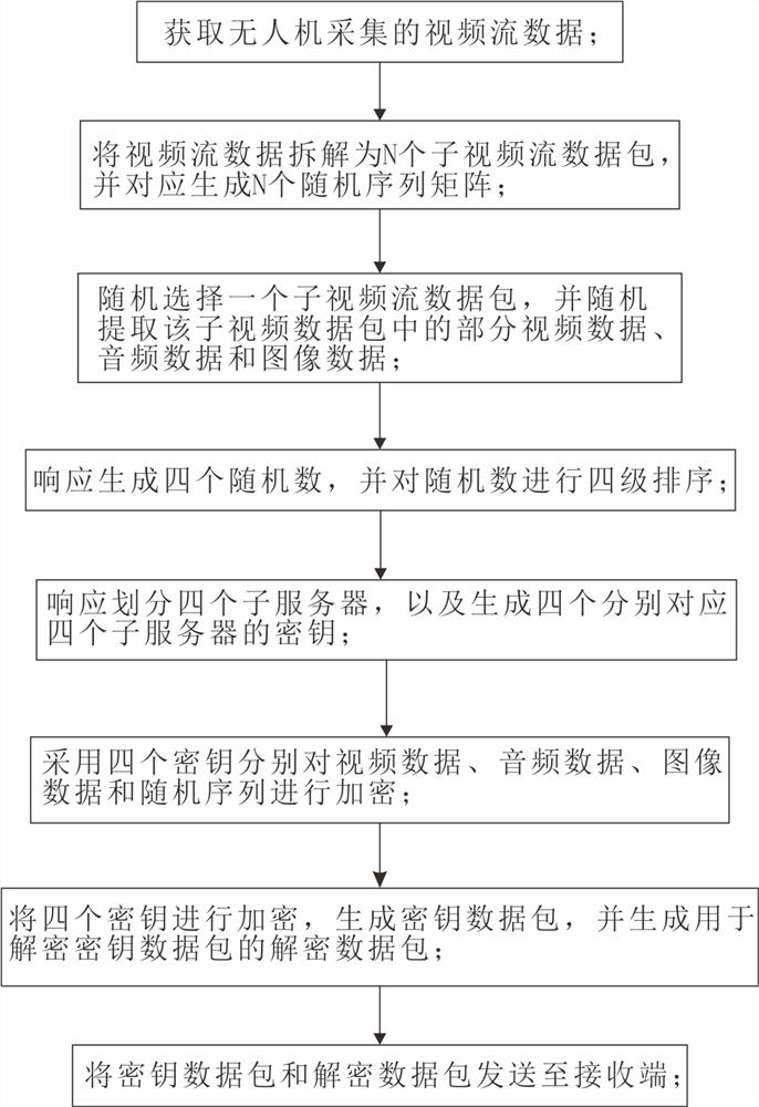 Encryption and multistage calibration method for streaming media of unmanned aerial vehicle