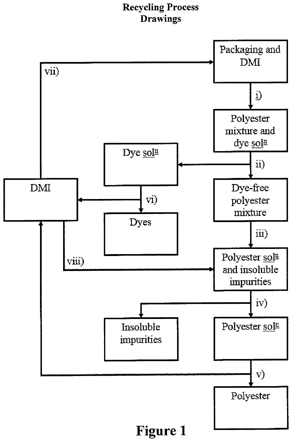 Recycling process