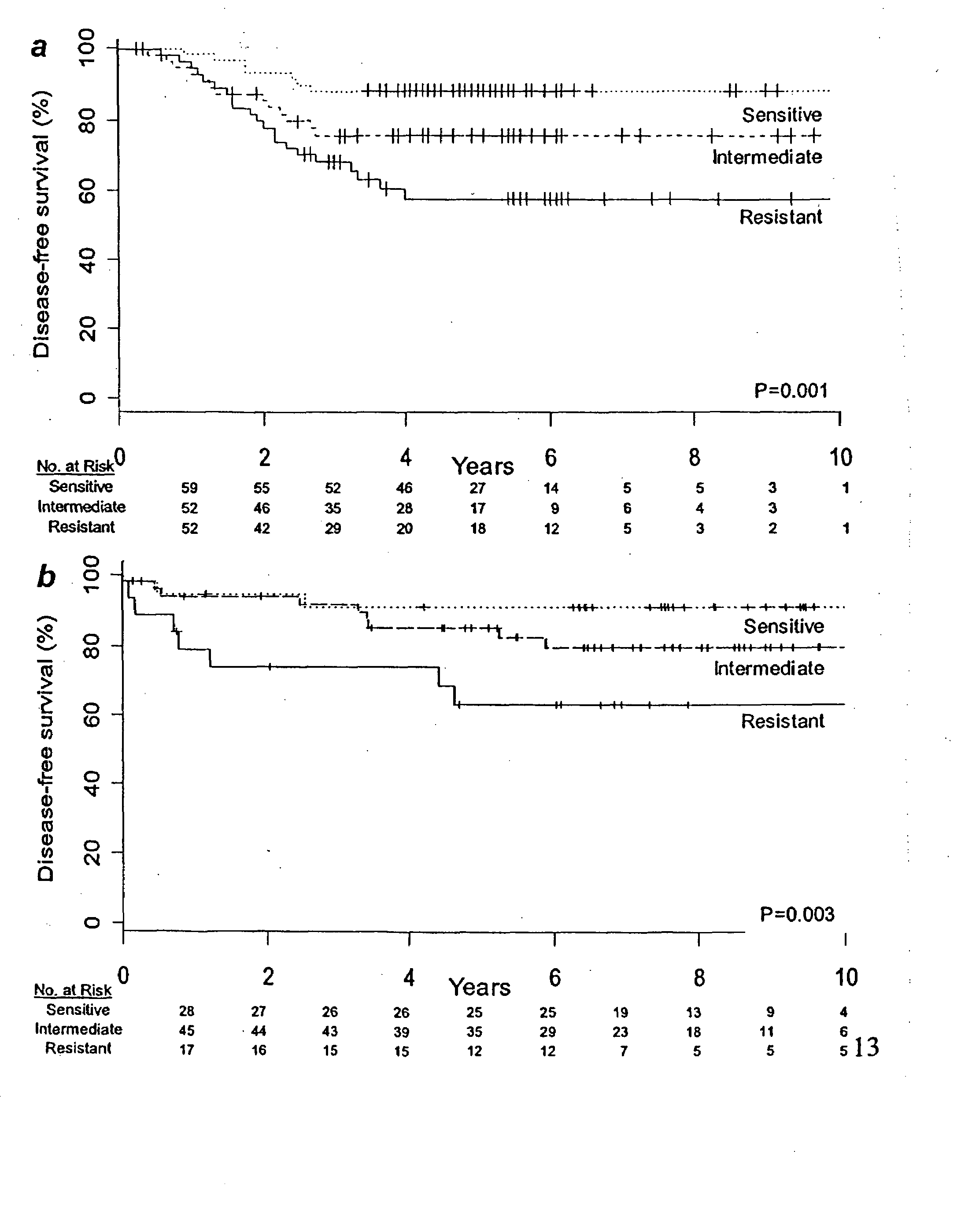 Diagnosis and Treatment of Drug Resistant Leukemia