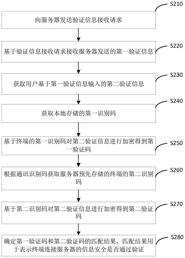 Information security verification method, device and equipment and storage medium