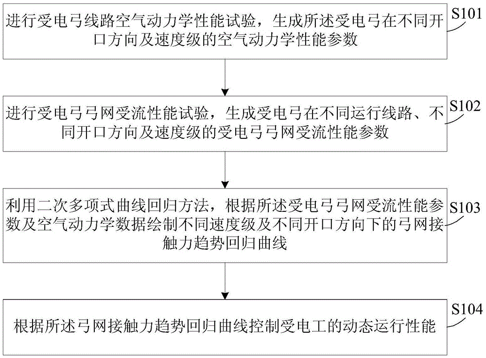 Pantograph dynamic operation performance control method and device