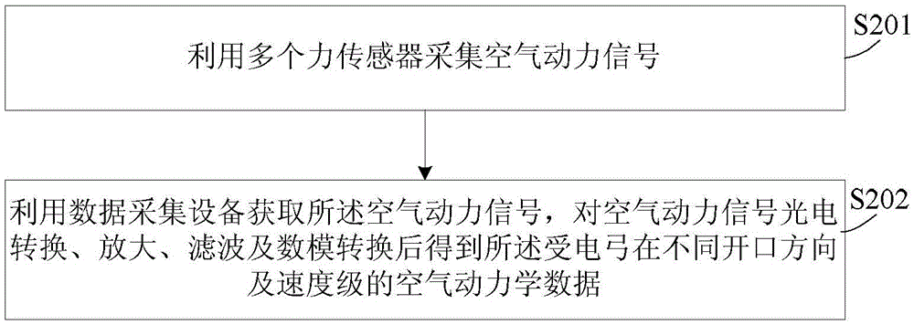 Pantograph dynamic operation performance control method and device