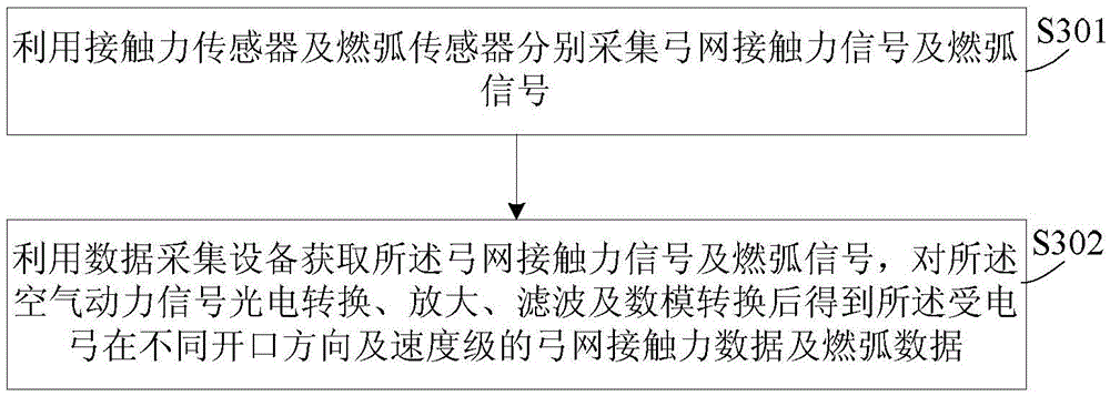 Pantograph dynamic operation performance control method and device