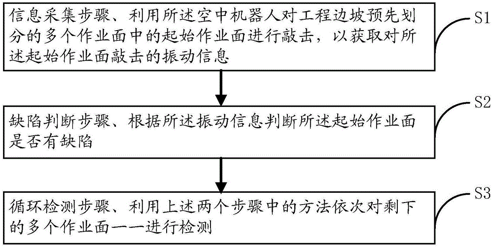 Project slope quality detection method and system based on aerial robot