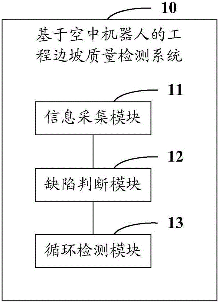 Project slope quality detection method and system based on aerial robot