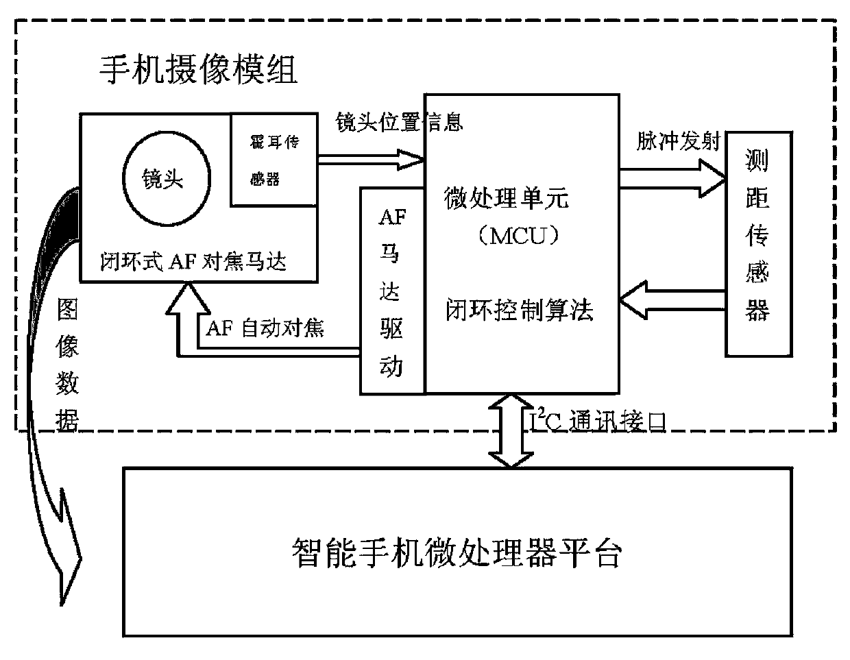 Rapidly-focusing mobile phone camera shooting module