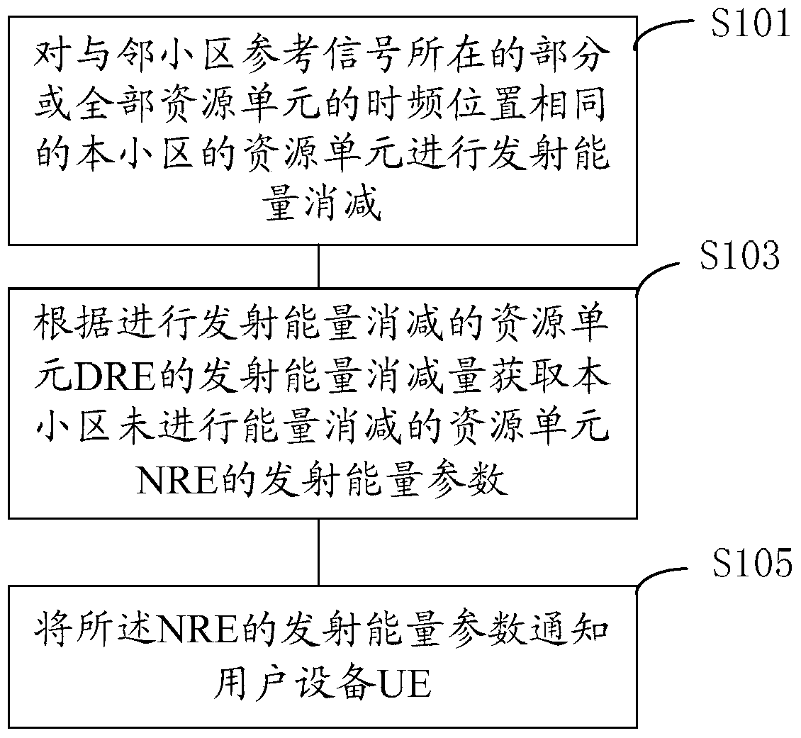 Transmission energy notification method and device