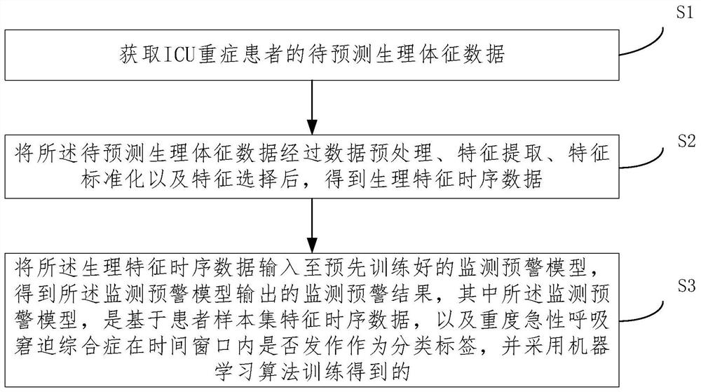 Severe acute respiratory distress syndrome early warning method and system