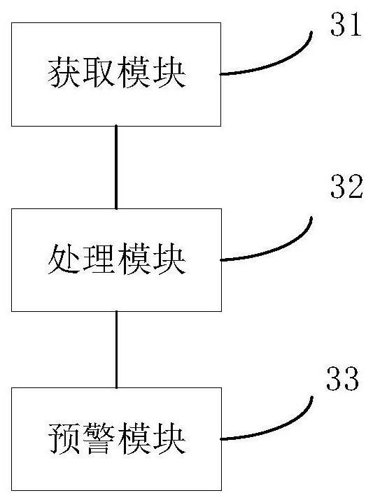 Severe acute respiratory distress syndrome early warning method and system